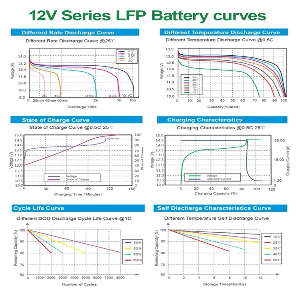 Lithium Iron Phosphate Battery 12V 300Ah LiFePO4 Built In BMS for Replacing Most of Backup Power Home Energy Storage Tax Free