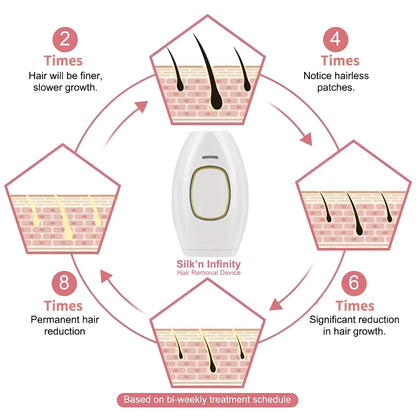 Hair Laser Depilator Electric Painless Depilator Home IPL Pulses Hair Removal Handset Women Men Painless Razor Tool